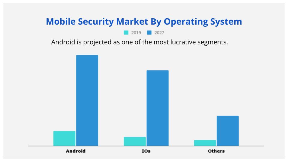 Mobile Security Market Segment by Operating System